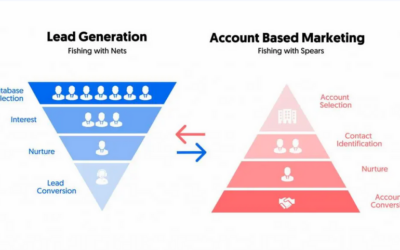 Unlocking the Power of Data in Account-Based Marketing: Strategies for Success