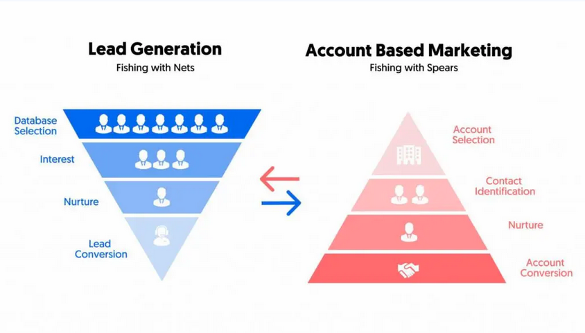 Unlocking the Power of Data in Account-Based Marketing: Strategies for Success